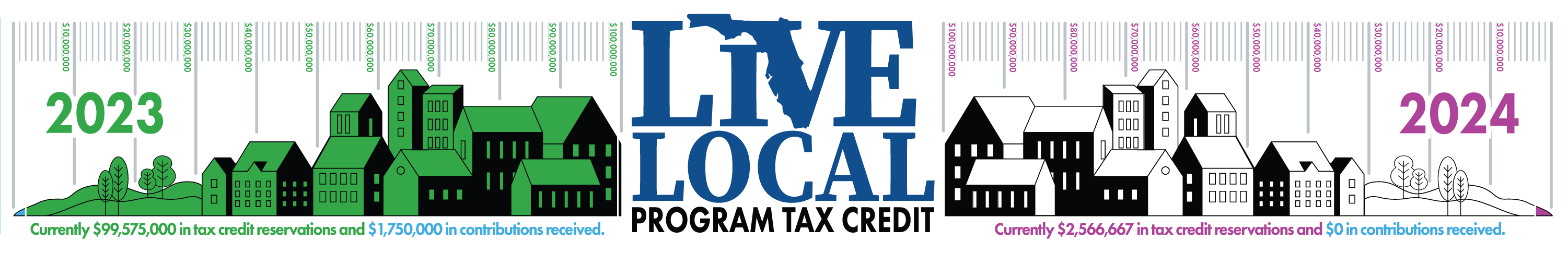 Live Local Program Tax Credit Money Meter_071924